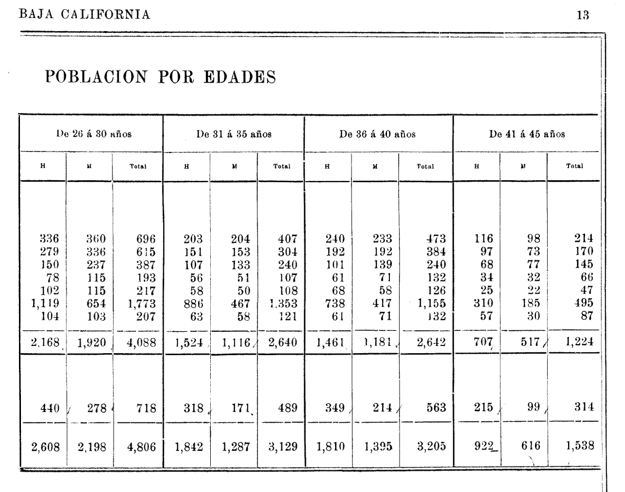 Baja, CA census data